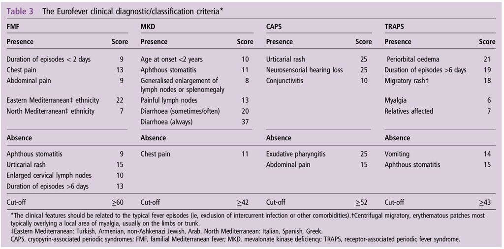 Criterios diagnósticos EUROFEVER 2015